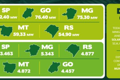 Energia elétrica: São Paulo registra maior número de sistemas de micro e minigeração distribuída instalados em janeiro