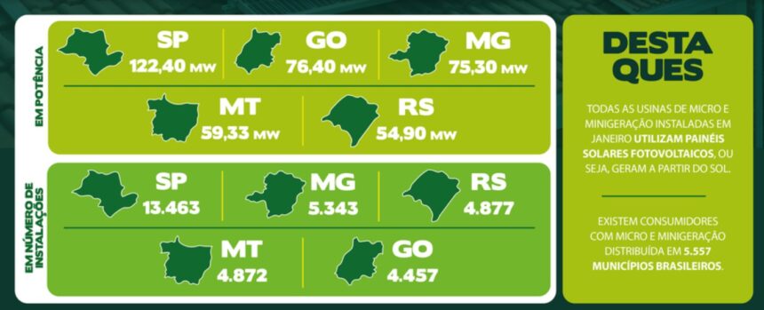 Energia elétrica: São Paulo registra maior número de sistemas de micro e minigeração distribuída instalados em janeiro Energia elétrica: São Paulo registra maior número de sistemas de micro e minigeração distribuída instalados em janeiro