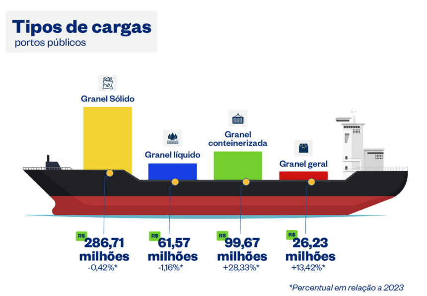 Portos brasileiros têm movimentação recorde em 2024: 1,32 bilhão de toneladas Portos brasileiros têm movimentação recorde em 2024: 1,32 bilhão de toneladas